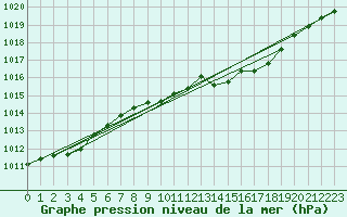 Courbe de la pression atmosphrique pour Leinefelde