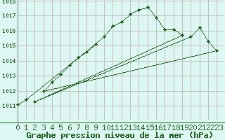 Courbe de la pression atmosphrique pour Princeton