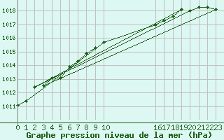 Courbe de la pression atmosphrique pour Puy-Saint-Pierre (05)