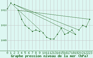 Courbe de la pression atmosphrique pour Angers-Marc (49)