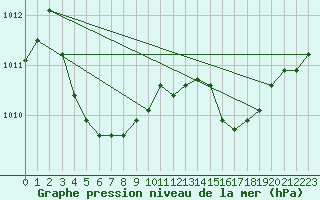 Courbe de la pression atmosphrique pour Saint-Julien-en-Quint (26)