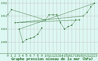 Courbe de la pression atmosphrique pour Six-Fours (83)