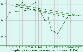 Courbe de la pression atmosphrique pour Werl