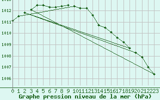 Courbe de la pression atmosphrique pour Orebro