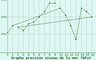 Courbe de la pression atmosphrique pour Saint Wolfgang