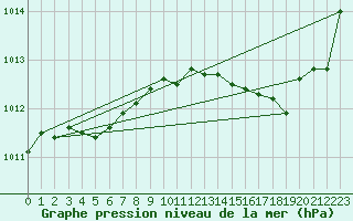 Courbe de la pression atmosphrique pour Cap Bar (66)