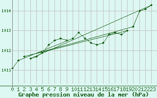 Courbe de la pression atmosphrique pour Luedenscheid