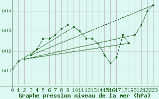 Courbe de la pression atmosphrique pour Belfort (90)