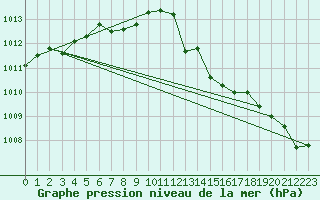 Courbe de la pression atmosphrique pour Lamballe (22)