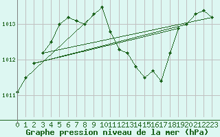 Courbe de la pression atmosphrique pour Egolzwil