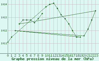 Courbe de la pression atmosphrique pour Ciudad Real (Esp)