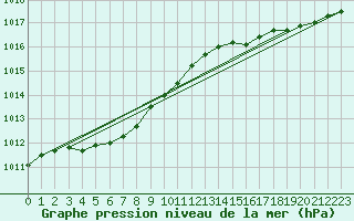 Courbe de la pression atmosphrique pour Ploumanac