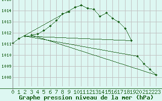 Courbe de la pression atmosphrique pour Leba