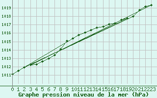 Courbe de la pression atmosphrique pour Ernage (Be)