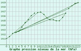 Courbe de la pression atmosphrique pour Lerida (Esp)