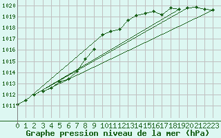 Courbe de la pression atmosphrique pour Altnaharra