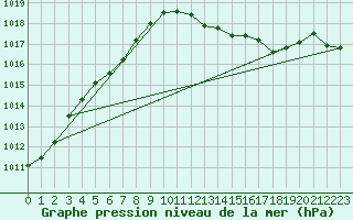 Courbe de la pression atmosphrique pour Metz-Nancy-Lorraine (57)