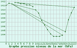 Courbe de la pression atmosphrique pour Schleswig