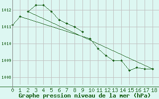 Courbe de la pression atmosphrique pour Iskoras 2