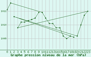 Courbe de la pression atmosphrique pour Gruissan (11)