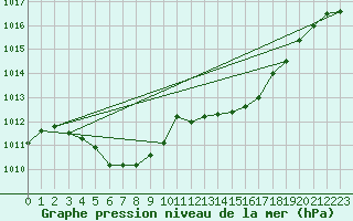 Courbe de la pression atmosphrique pour Ile Rousse (2B)