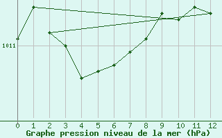 Courbe de la pression atmosphrique pour Connerr (72)