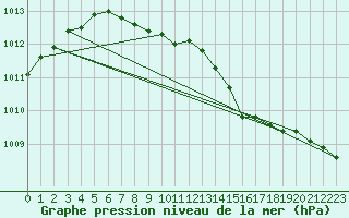 Courbe de la pression atmosphrique pour Le Mans (72)