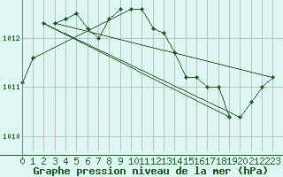 Courbe de la pression atmosphrique pour Ajaccio - Campo dell