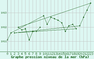 Courbe de la pression atmosphrique pour Cap Pertusato (2A)