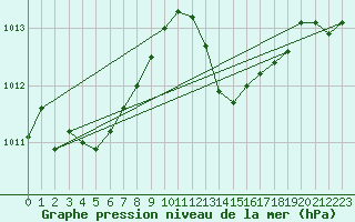 Courbe de la pression atmosphrique pour Dax (40)