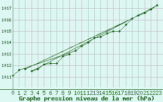 Courbe de la pression atmosphrique pour Pointe de Socoa (64)