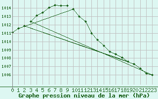 Courbe de la pression atmosphrique pour Svenska Hogarna