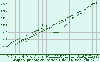Courbe de la pression atmosphrique pour Tusimice
