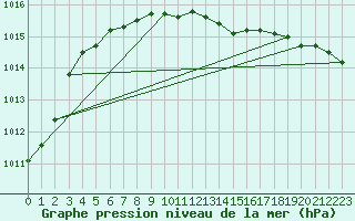 Courbe de la pression atmosphrique pour Ylivieska Airport