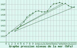 Courbe de la pression atmosphrique pour Waidhofen an der Ybbs