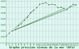 Courbe de la pression atmosphrique pour Ploumanac
