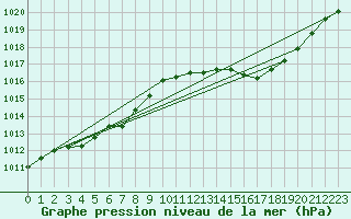 Courbe de la pression atmosphrique pour Saint-Philbert-sur-Risle (27)