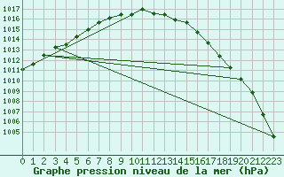 Courbe de la pression atmosphrique pour Bo I Vesteralen