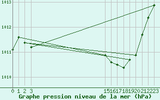 Courbe de la pression atmosphrique pour La Chapelle-Montreuil (86)