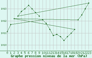 Courbe de la pression atmosphrique pour Byglandsfjord-Solbakken