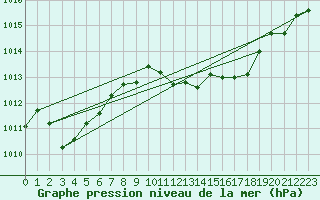 Courbe de la pression atmosphrique pour Lahr (All)