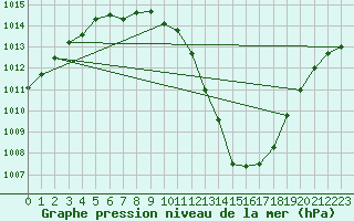 Courbe de la pression atmosphrique pour Herstmonceux (UK)