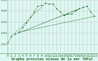 Courbe de la pression atmosphrique pour Vihti Maasoja