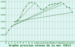 Courbe de la pression atmosphrique pour Turnu Magurele