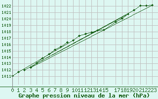 Courbe de la pression atmosphrique pour Waldmunchen