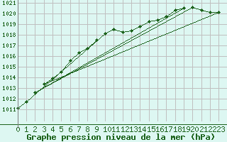 Courbe de la pression atmosphrique pour Hel