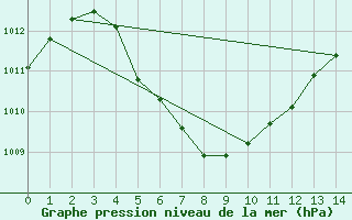 Courbe de la pression atmosphrique pour Cocos Island