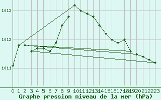 Courbe de la pression atmosphrique pour Saint-Camille-de-Lellis