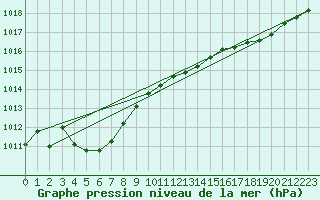 Courbe de la pression atmosphrique pour Orly (91)