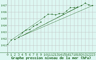 Courbe de la pression atmosphrique pour Merschweiller - Kitzing (57)